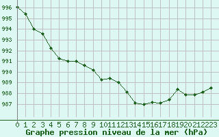 Courbe de la pression atmosphrique pour Bziers Cap d