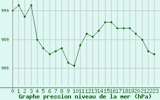 Courbe de la pression atmosphrique pour Katterjakk Airport