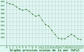 Courbe de la pression atmosphrique pour Deuselbach