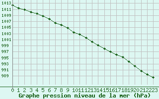 Courbe de la pression atmosphrique pour Kjeller Ap