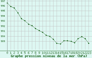 Courbe de la pression atmosphrique pour Saint-Julien-en-Quint (26)