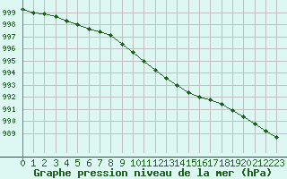 Courbe de la pression atmosphrique pour Harsfjarden