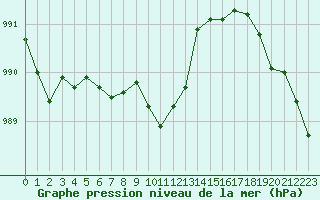 Courbe de la pression atmosphrique pour Ahaus