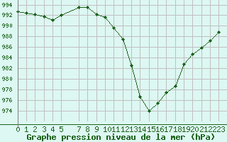 Courbe de la pression atmosphrique pour Fair Isle