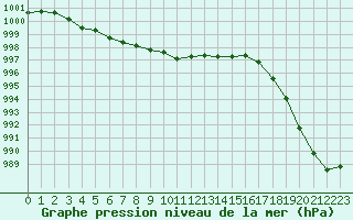 Courbe de la pression atmosphrique pour Meppen