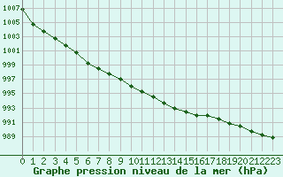 Courbe de la pression atmosphrique pour le bateau GFDF