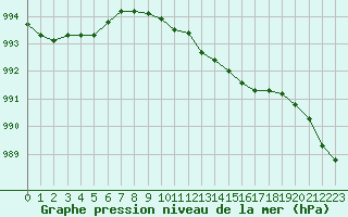 Courbe de la pression atmosphrique pour Selbu