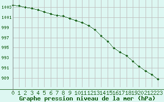 Courbe de la pression atmosphrique pour Jan Mayen