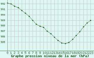 Courbe de la pression atmosphrique pour Hd-Bazouges (35)