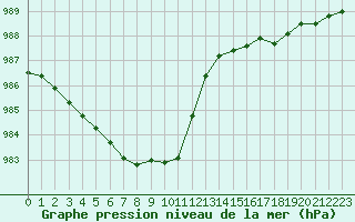 Courbe de la pression atmosphrique pour Trgueux (22)