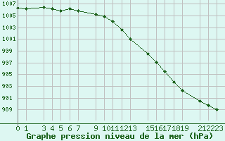 Courbe de la pression atmosphrique pour Sint Katelijne-waver (Be)