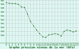 Courbe de la pression atmosphrique pour Aigen Im Ennstal