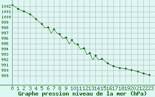 Courbe de la pression atmosphrique pour Diepholz