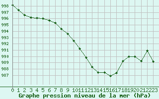 Courbe de la pression atmosphrique pour Nyon-Changins (Sw)