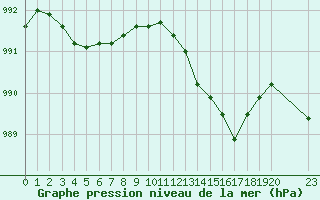 Courbe de la pression atmosphrique pour Plouguerneau (29)