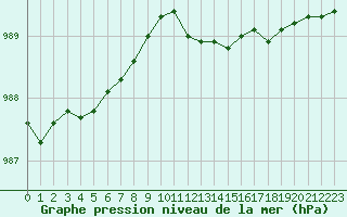 Courbe de la pression atmosphrique pour Melle (Be)