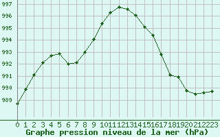 Courbe de la pression atmosphrique pour Plymouth (UK)