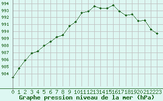 Courbe de la pression atmosphrique pour Saint-Georges-d