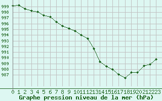 Courbe de la pression atmosphrique pour Saint-Brieuc (22)