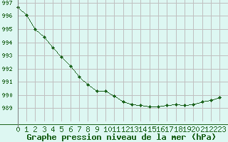Courbe de la pression atmosphrique pour le bateau LF4X