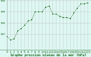 Courbe de la pression atmosphrique pour Charleville-Mzires (08)