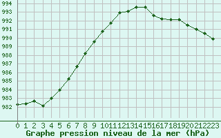 Courbe de la pression atmosphrique pour Leign-les-Bois (86)