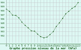 Courbe de la pression atmosphrique pour Helsingborg
