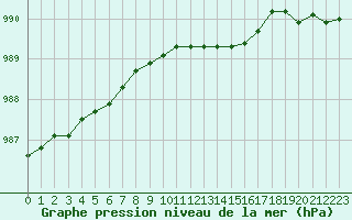 Courbe de la pression atmosphrique pour Herstmonceux (UK)