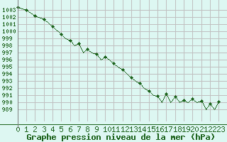 Courbe de la pression atmosphrique pour Bergen / Flesland