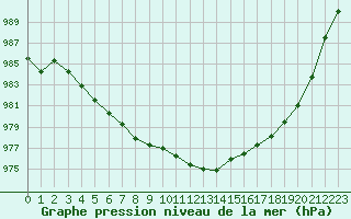 Courbe de la pression atmosphrique pour Humain (Be)