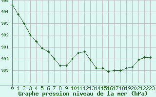 Courbe de la pression atmosphrique pour Nonaville (16)
