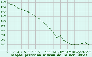 Courbe de la pression atmosphrique pour Retie (Be)