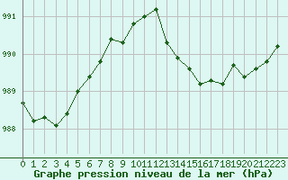 Courbe de la pression atmosphrique pour Bridel (Lu)