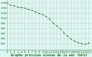 Courbe de la pression atmosphrique pour Cardinham