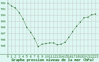 Courbe de la pression atmosphrique pour Le Talut - Belle-Ile (56)