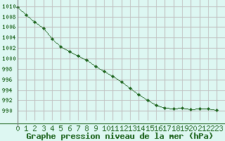 Courbe de la pression atmosphrique pour Lanvoc (29)