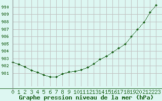 Courbe de la pression atmosphrique pour Abed