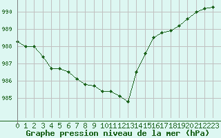 Courbe de la pression atmosphrique pour Pirou (50)