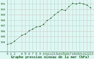 Courbe de la pression atmosphrique pour Sihcajavri