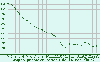 Courbe de la pression atmosphrique pour Malbosc (07)