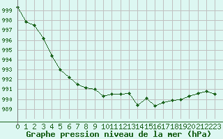 Courbe de la pression atmosphrique pour Melle (Be)