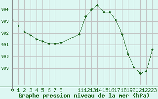 Courbe de la pression atmosphrique pour le bateau EUCFR01
