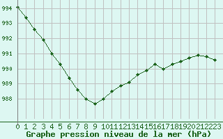 Courbe de la pression atmosphrique pour la bouée 64046