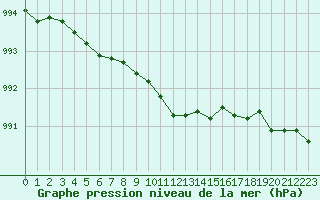 Courbe de la pression atmosphrique pour Inari Rajajooseppi
