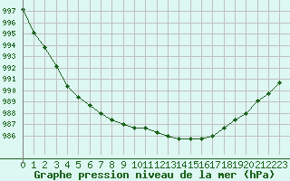 Courbe de la pression atmosphrique pour Liefrange (Lu)