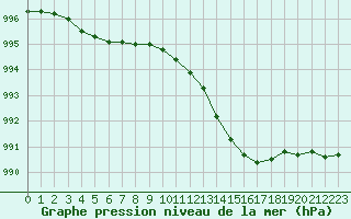 Courbe de la pression atmosphrique pour Variscourt (02)