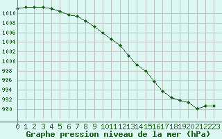 Courbe de la pression atmosphrique pour Sainte-Genevive-des-Bois (91)