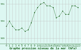Courbe de la pression atmosphrique pour Voorschoten