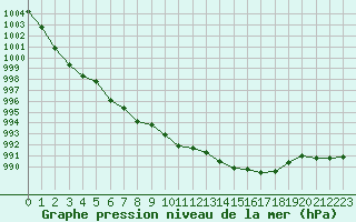 Courbe de la pression atmosphrique pour Setsa