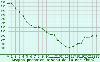 Courbe de la pression atmosphrique pour Aubenas - Lanas (07)